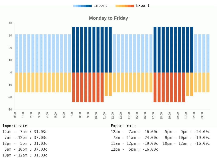 Weekday time-of-use rate card