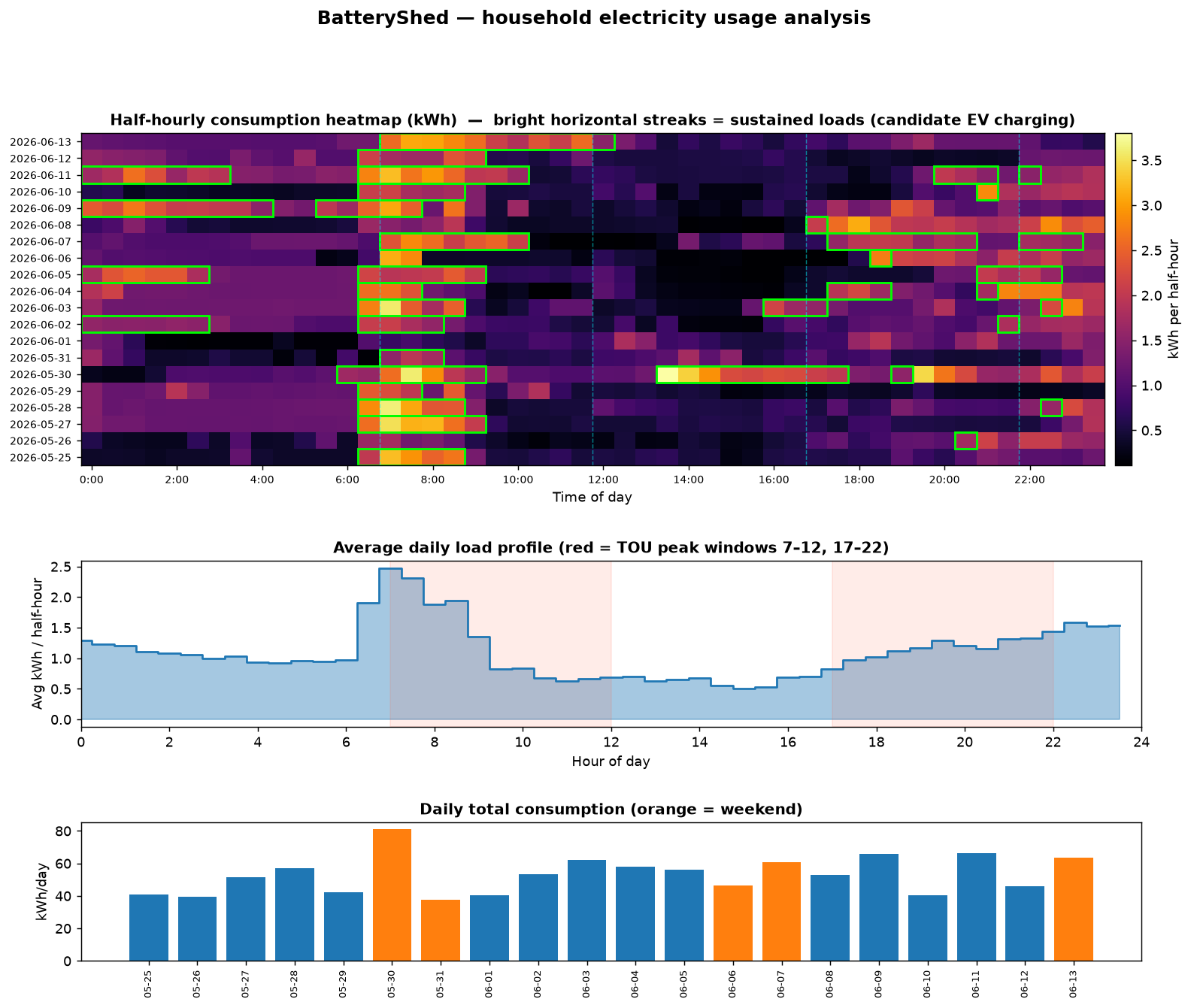 Heatmap, average load profile and daily totals for the house